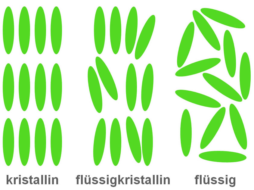 Flüssigkristalle